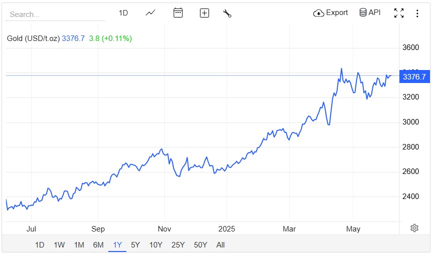 XAUUSD Price Today
