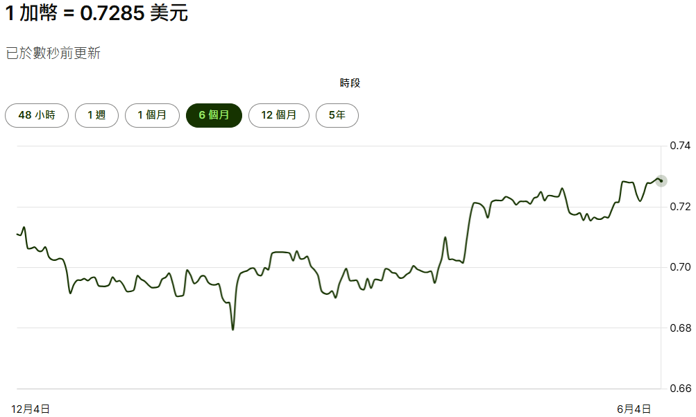 加元兌美元六個月走勢圖