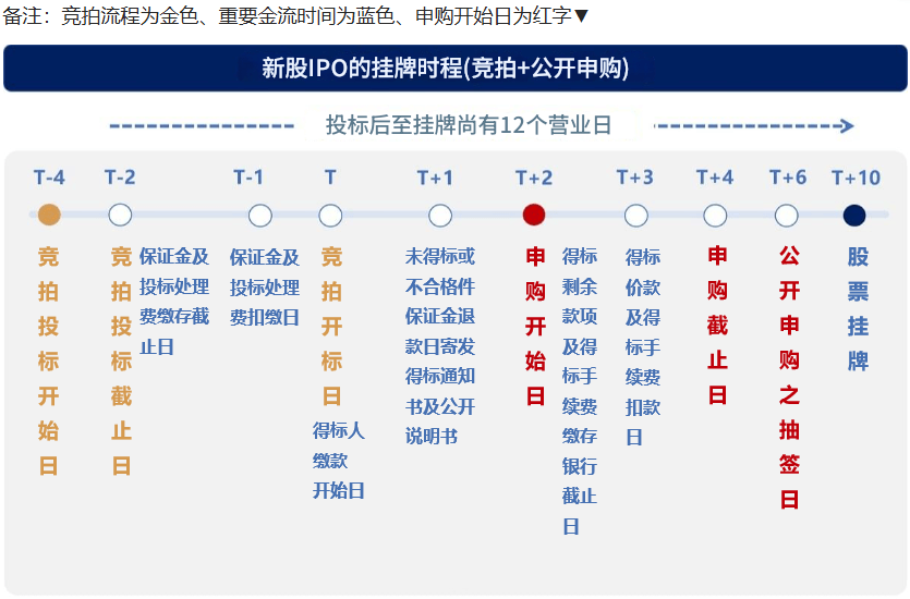 股票竞拍完整流程