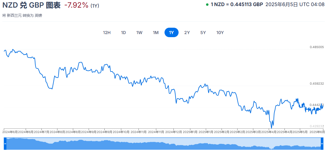 纽元兑英镑汇率一年走势