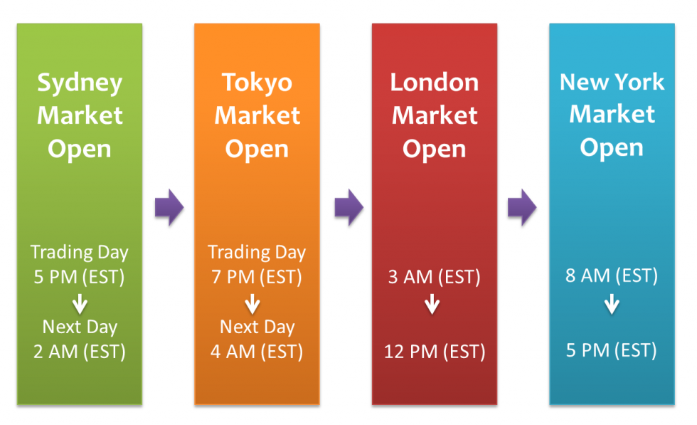 Giờ mở cửa Forex theo giờ Việt Nam
