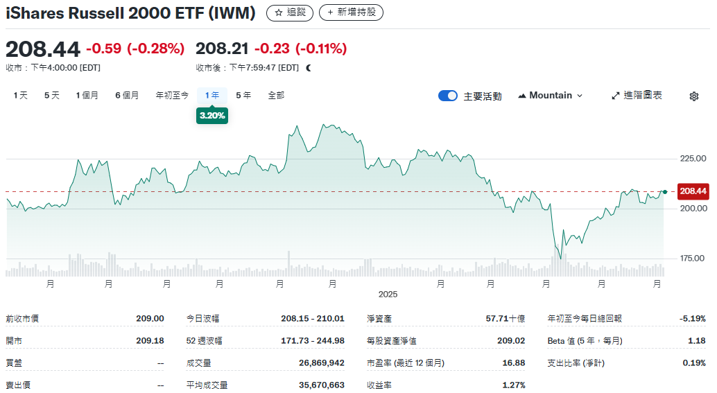 iShares-羅素2000 ETF（IWM）