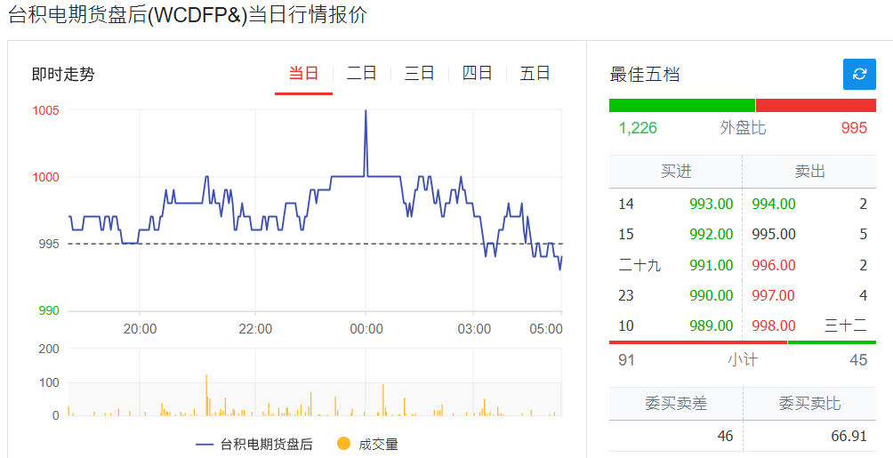 台积电期货夜盘交易 