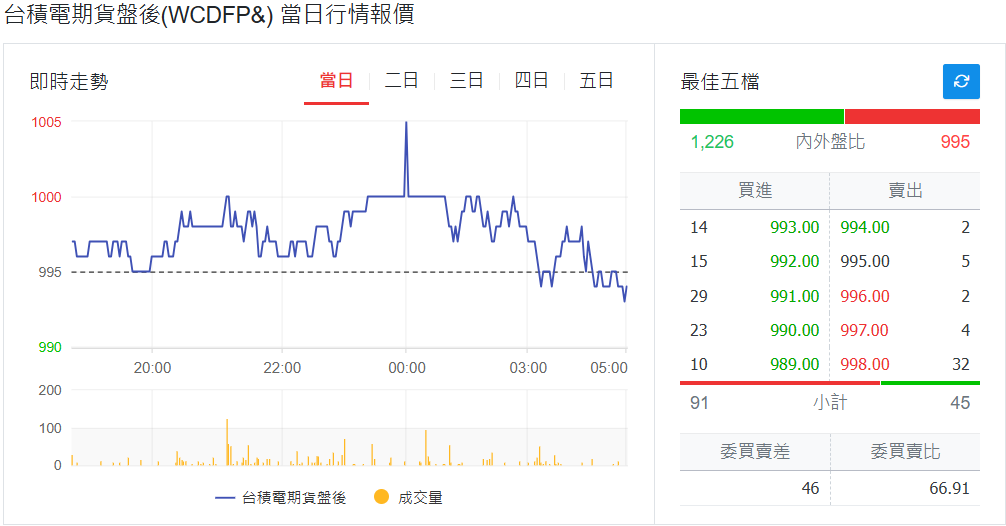台積電期貨夜盤交易