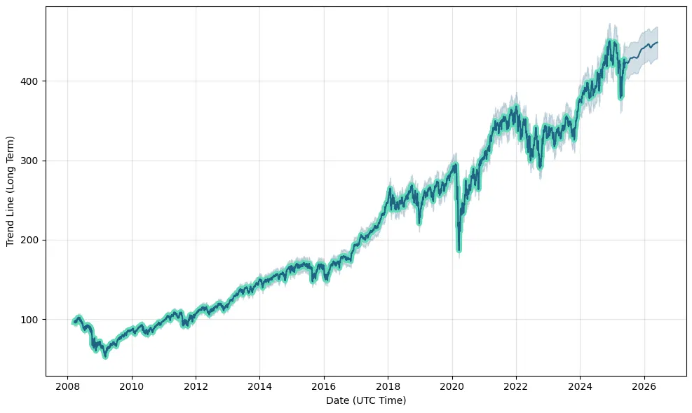 DIA ETF Forecast
