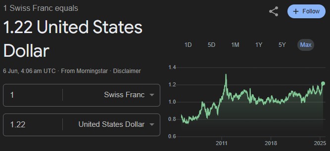 What Is CHF Currency Exchange Rate Today