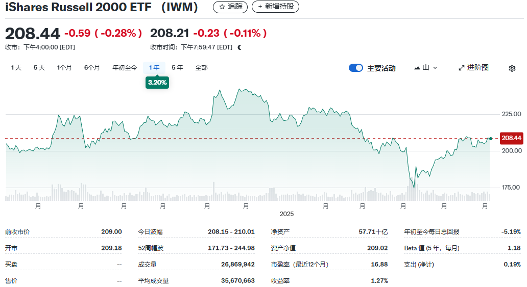 iShares-罗素2000 ETF（IWM）