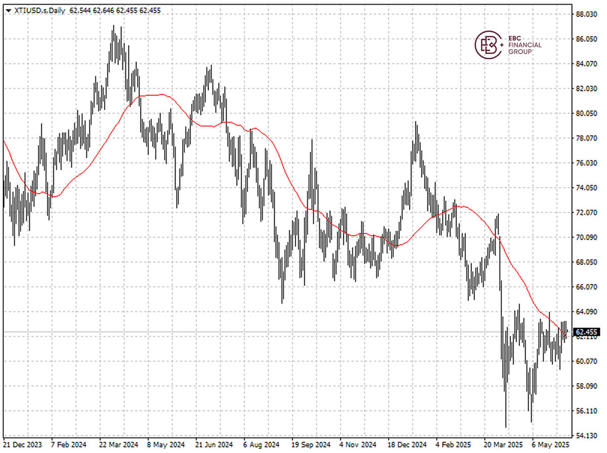 XTIUSD