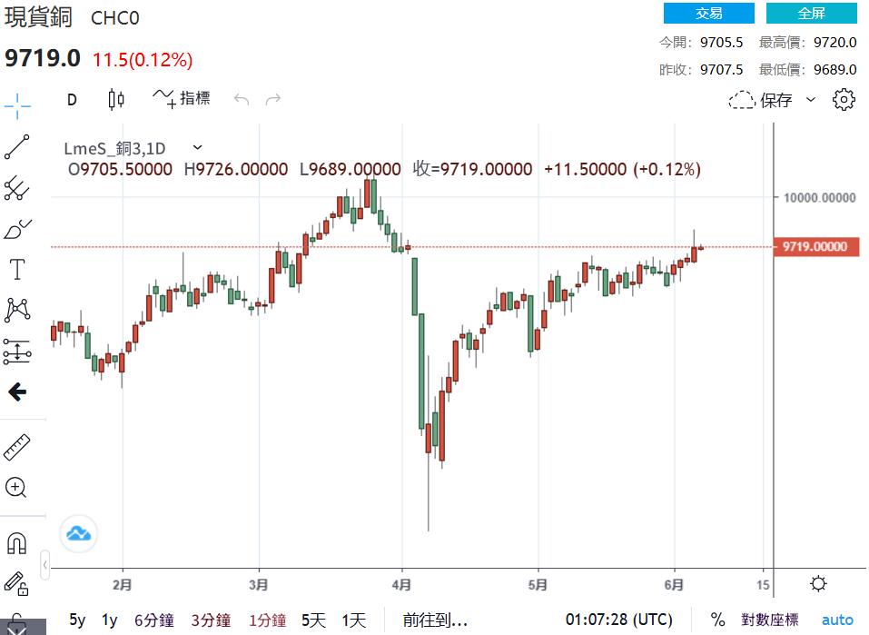 銅價今日走勢