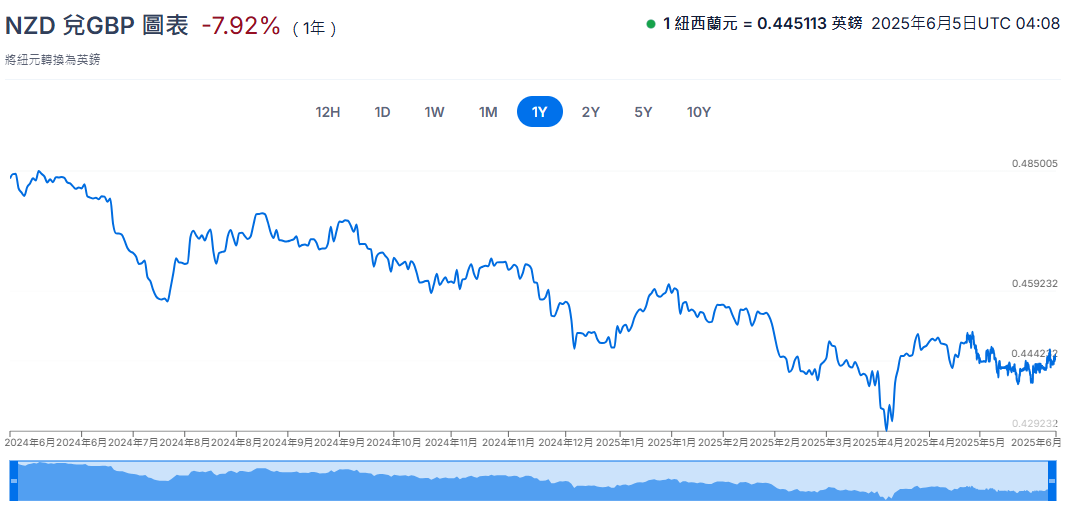 紐元兌英鎊匯率一年走勢
