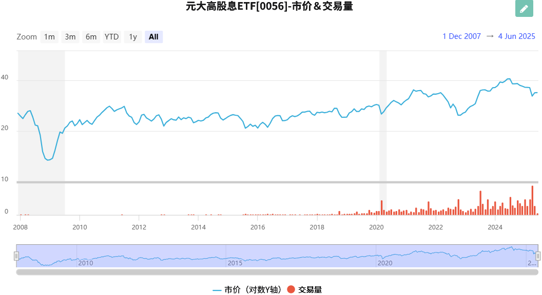 元大高股息ETF的市价和交易量