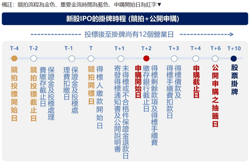 股票競拍完整流程