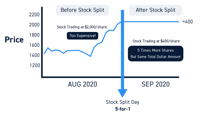 Stock Split Example