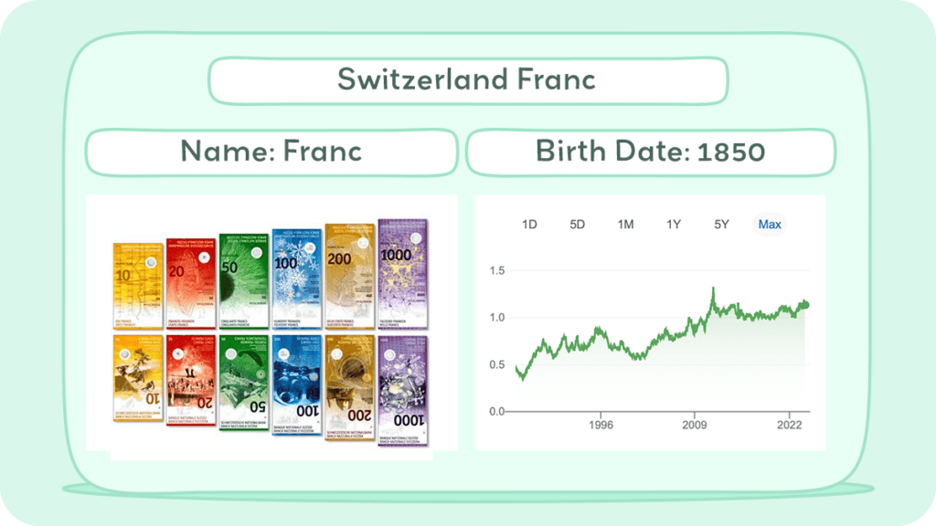 What Is CHF Currency History