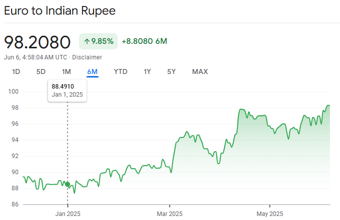 Euro to INR Exchange Rate 2025