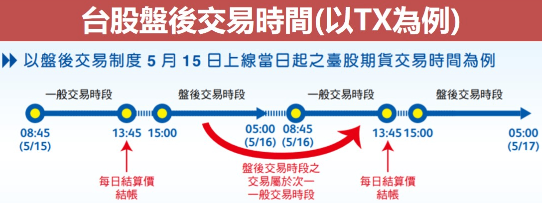 台股夜盤交易時間（盤後交易時段）