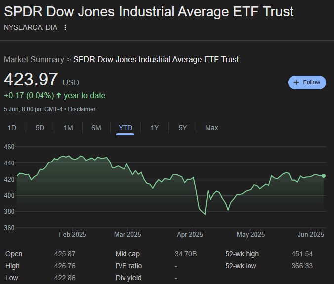 DIA ETF 2025