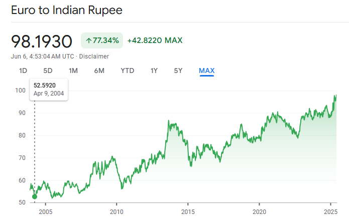 EUR to INR History