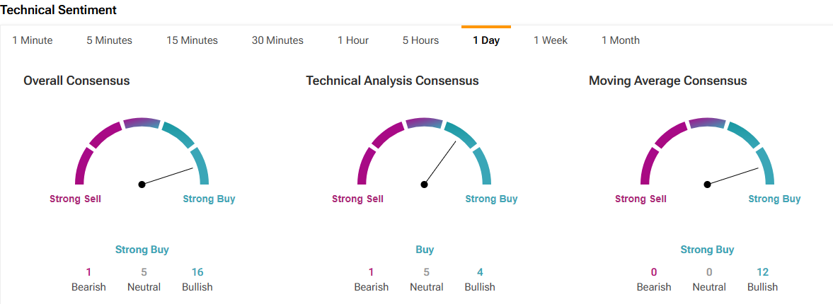 Palantir Stock Technical Analysis