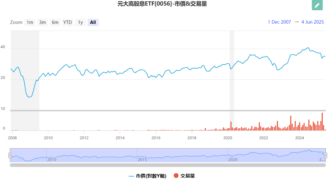 元大高股息ETF的市價和交易量