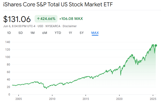 ITOT ETF Historical Overview