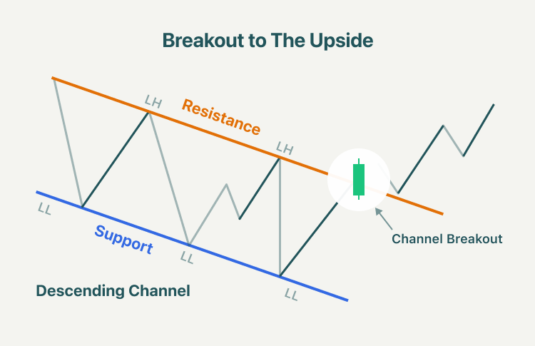 Descending Channel Pattern
