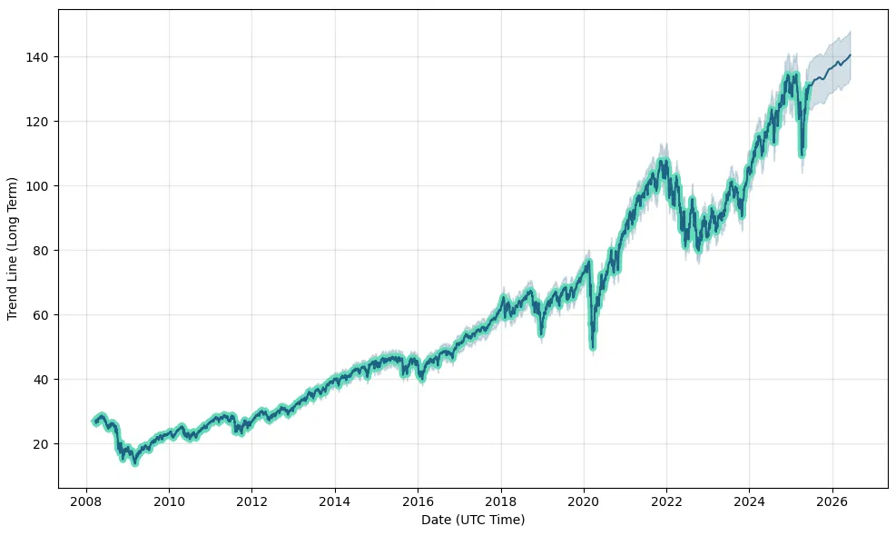 ITOT ETF Forecast