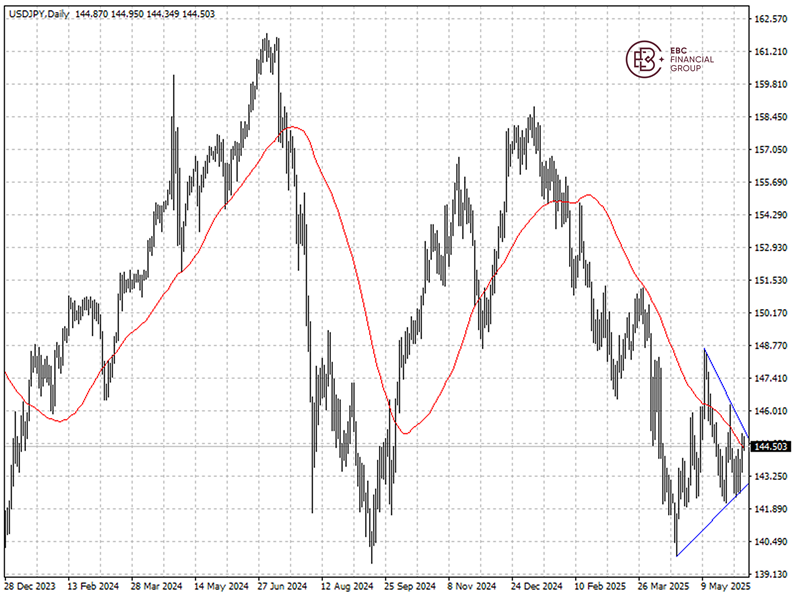 USDJPY