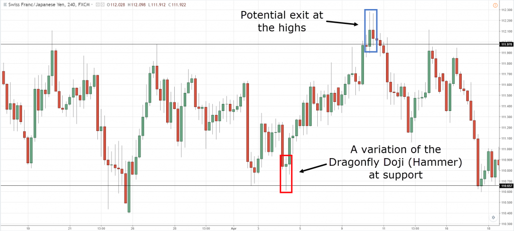 Doji Candlestick Strategy