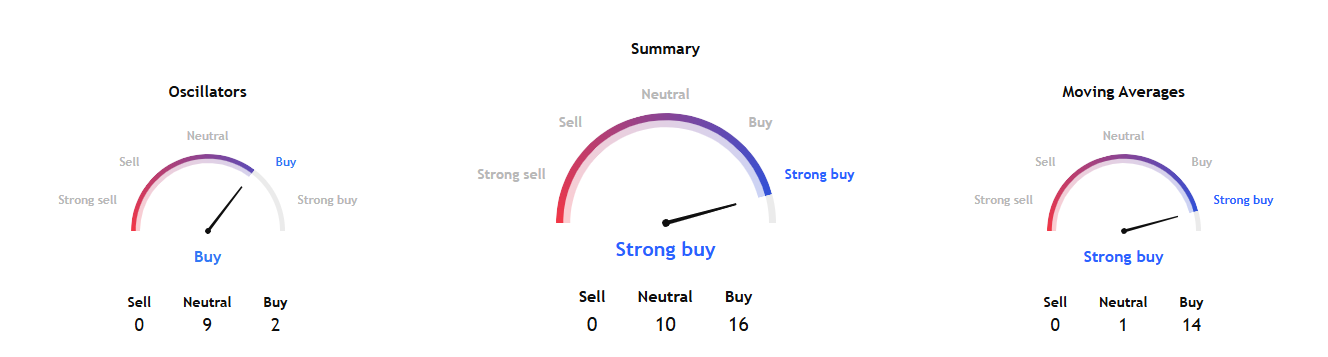 EWW ETF Technical Analysis