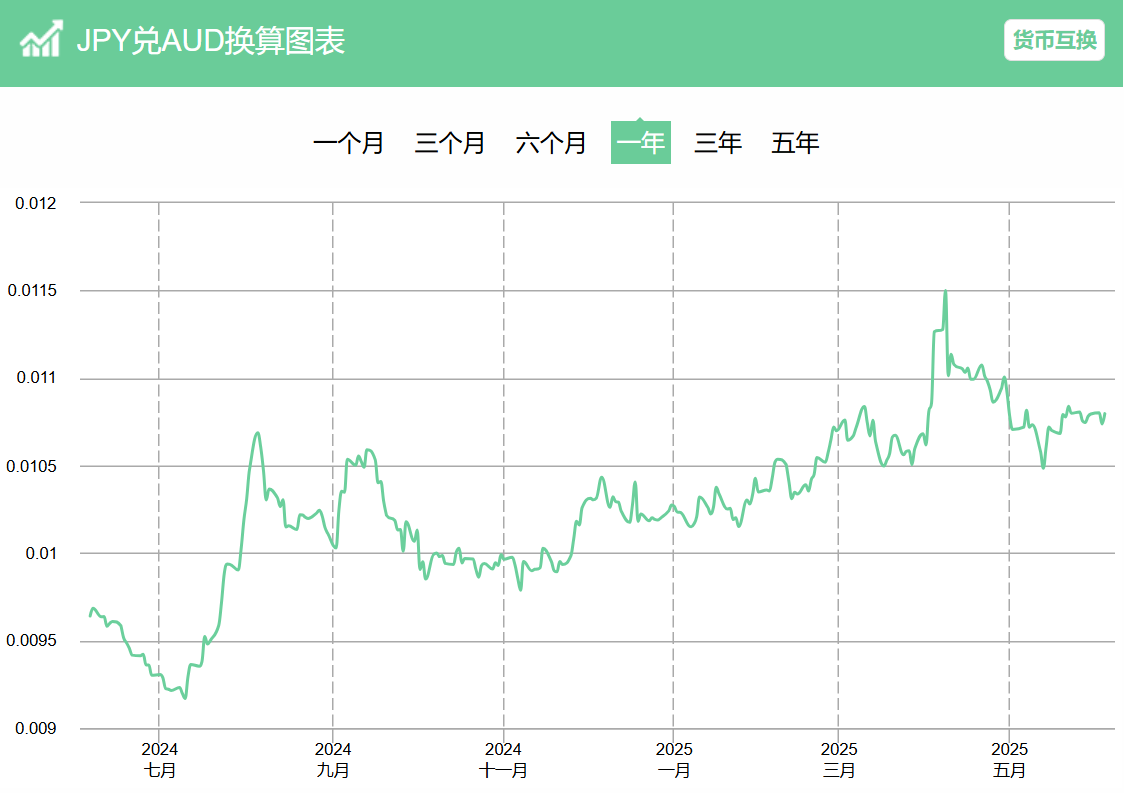 日元兑澳大利亚元一年汇率