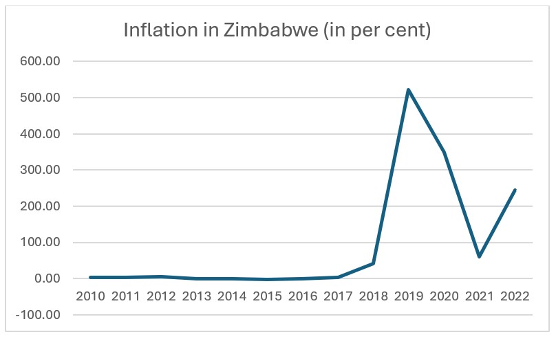 Lạm phát Zimbabwe