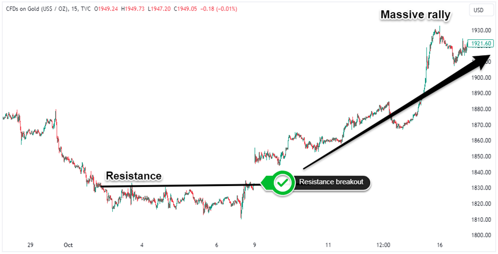 กลยุทธ์การเทรด XAUUSD