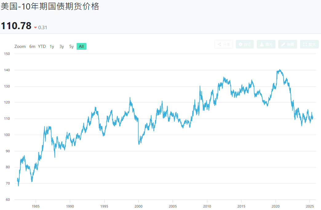 美国10年期公债价格走势