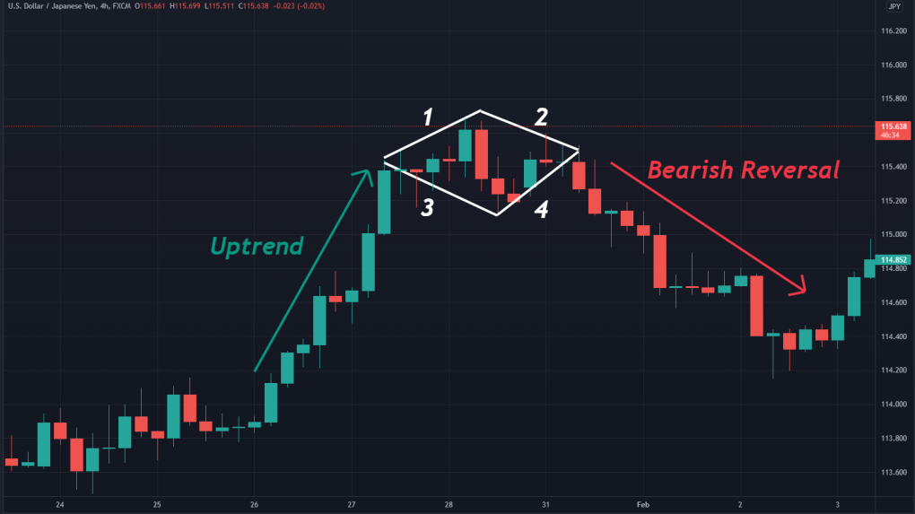 Diamond Chart Pattern