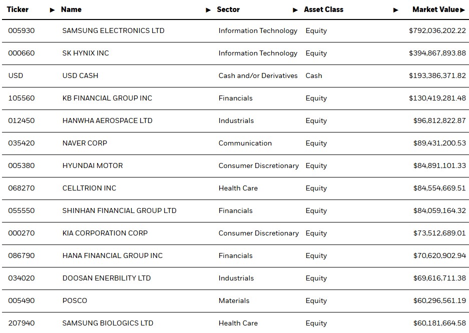 EWY ETF Portfolio