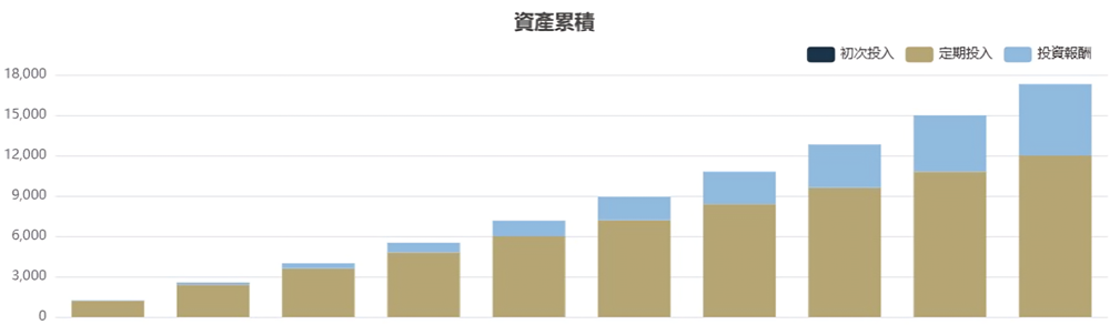 美股定期定額投資報酬率