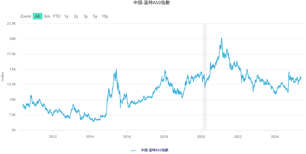 富時A50指數