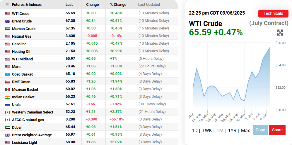 Oil Spot Price June 2025