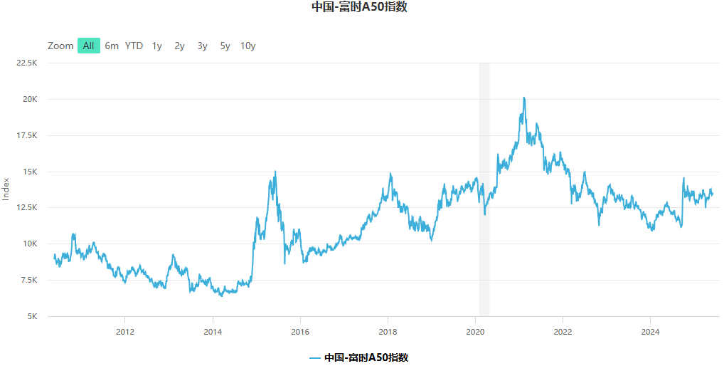 富时A50指数