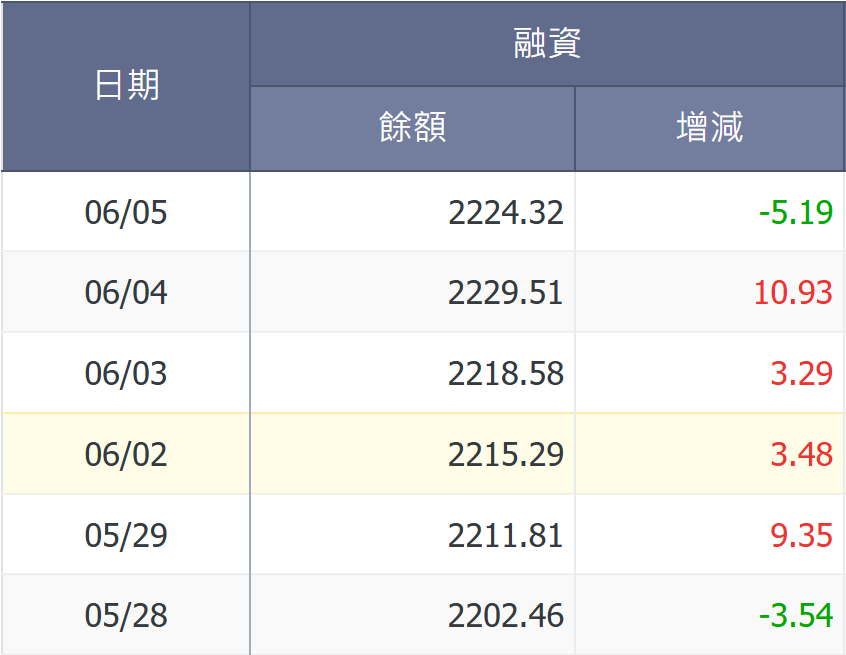 大盤融資餘額