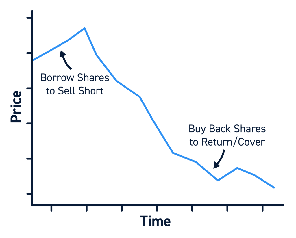 How to Borrow Against Stocks