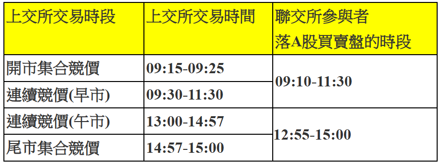 上證指數交易時段劃分