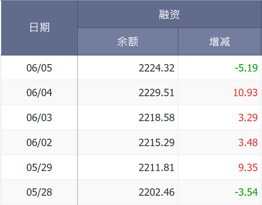大盘融资余额