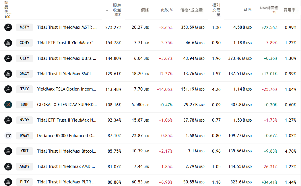 高股息部分ETF