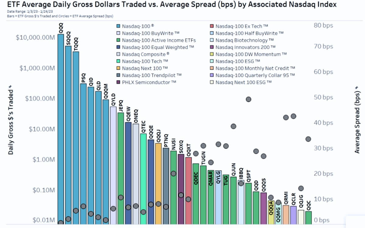 ETF Average Daily Gross Dollars Traded vs. Average Spread (bps) by Associated Nasdag Index