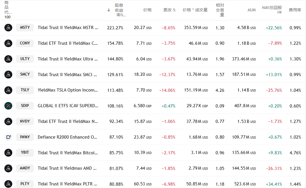 高股息部分ETF