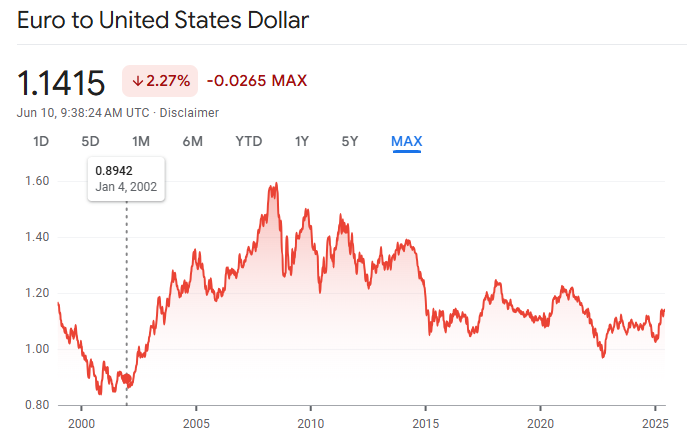 Spain Currency to USD