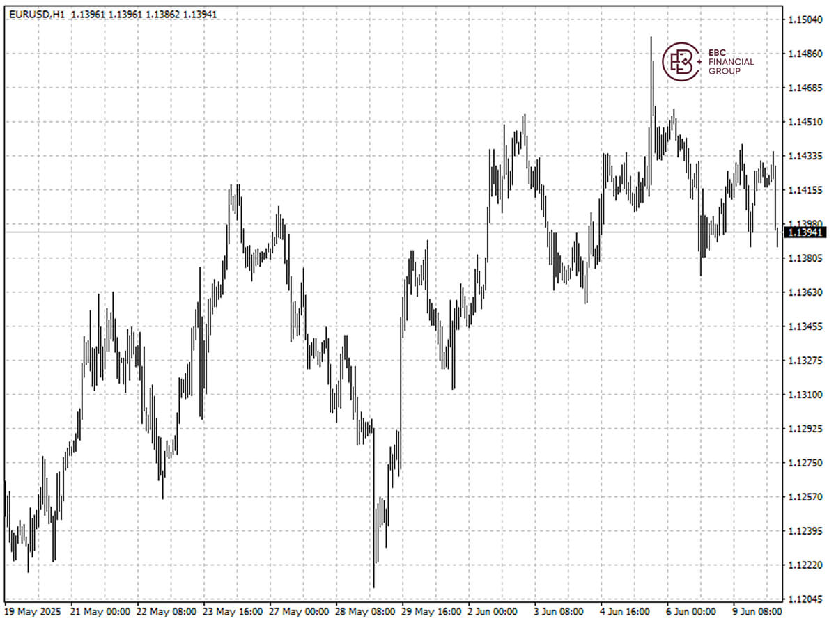 EURUSD
