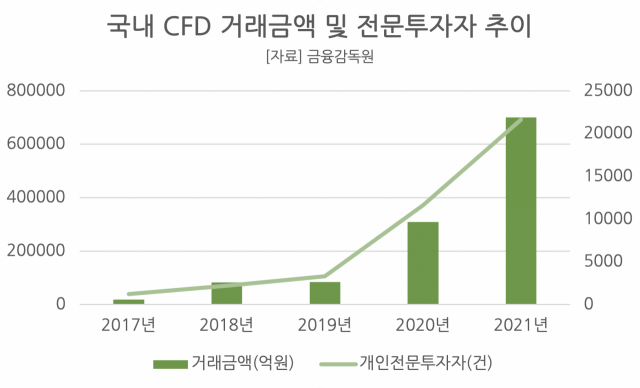 국내 CFD 거래금액 및 전문투자자 추이